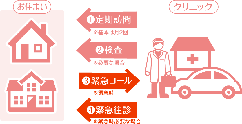 訪問診療のできること